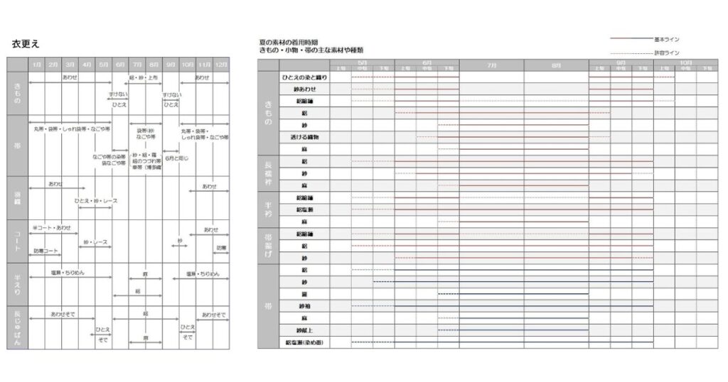 着物・帯の衣更え一覧表